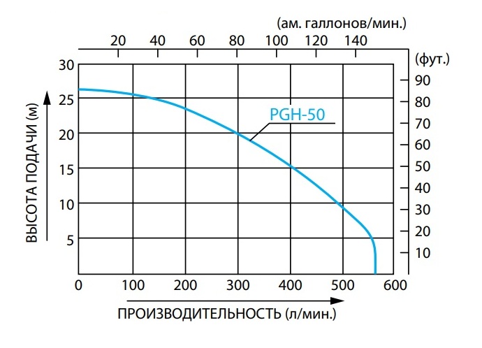 Кривая рабочих характеристик для PGH-50 